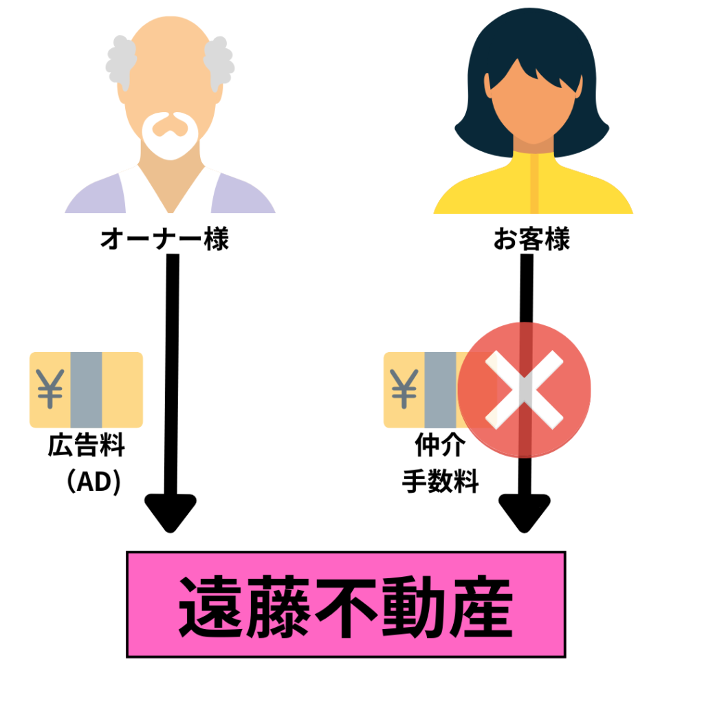 仲介手数料無料　遠藤不動産の仕組み
