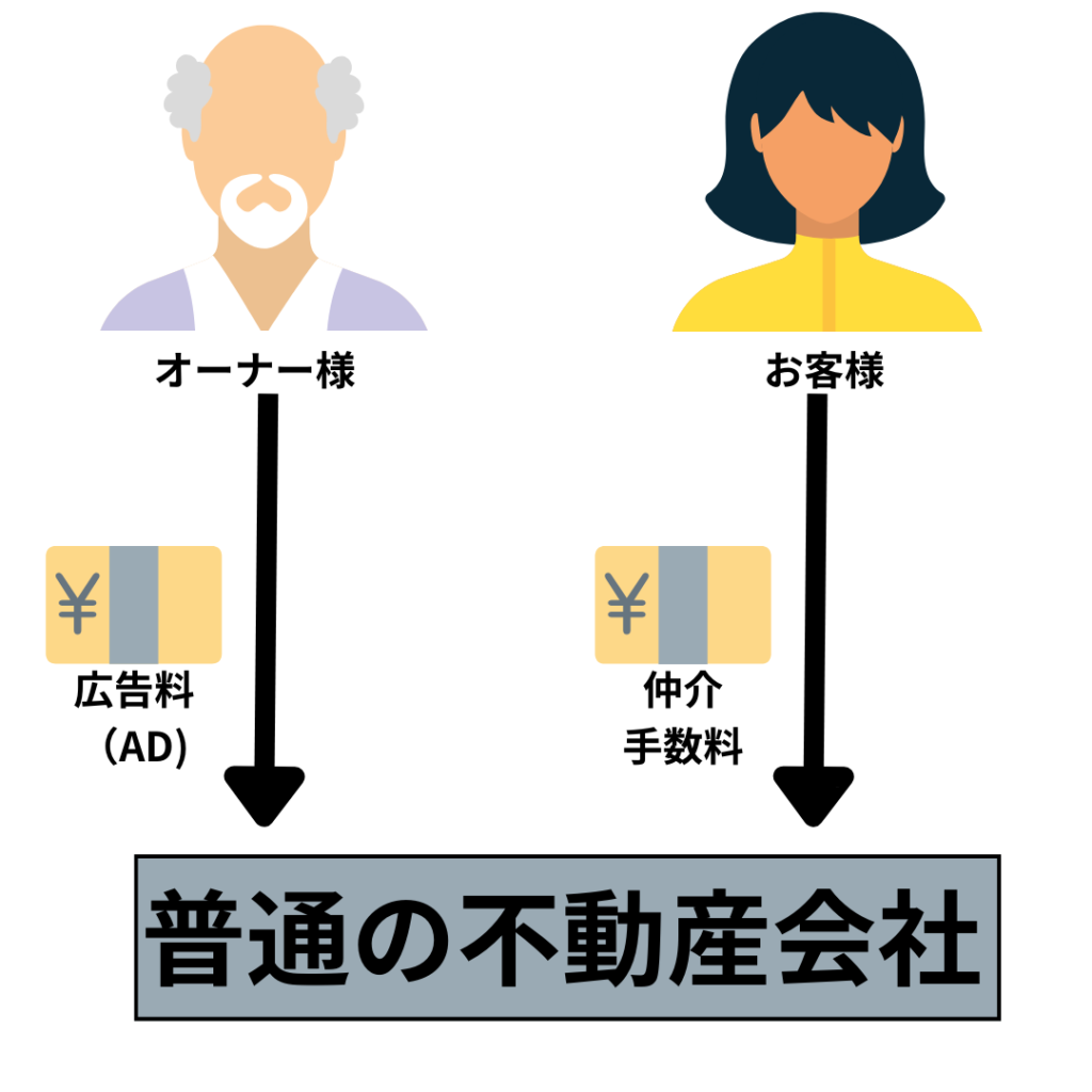 普通の不動産会社の仕組み